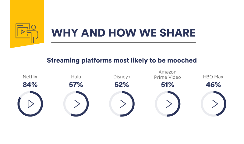 What Are The Best Practices For Sharing Streaming Accounts