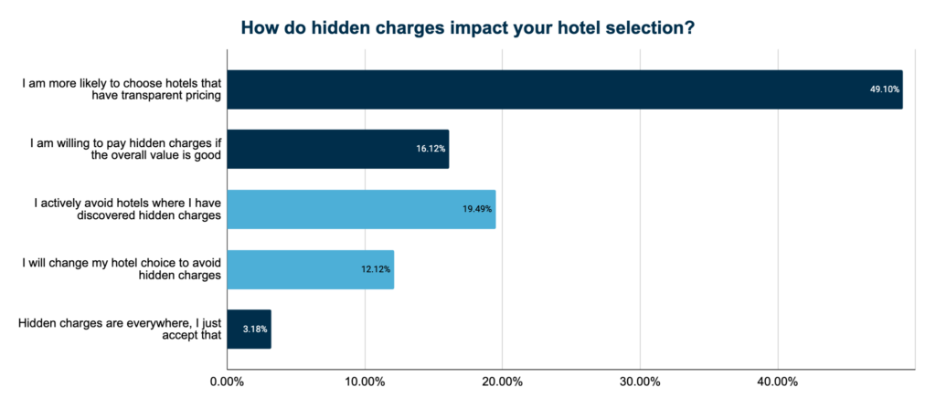 How To Avoid Hidden Fees When Booking Accommodations