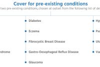 How Does Health Insurance Coverage Work For Pre-Existing Conditions