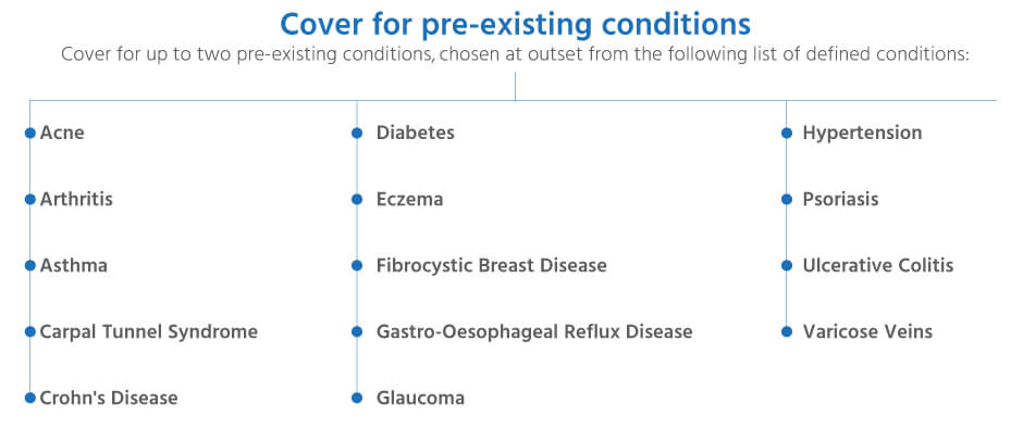 How Does Health Insurance Coverage Work For Pre-Existing Conditions