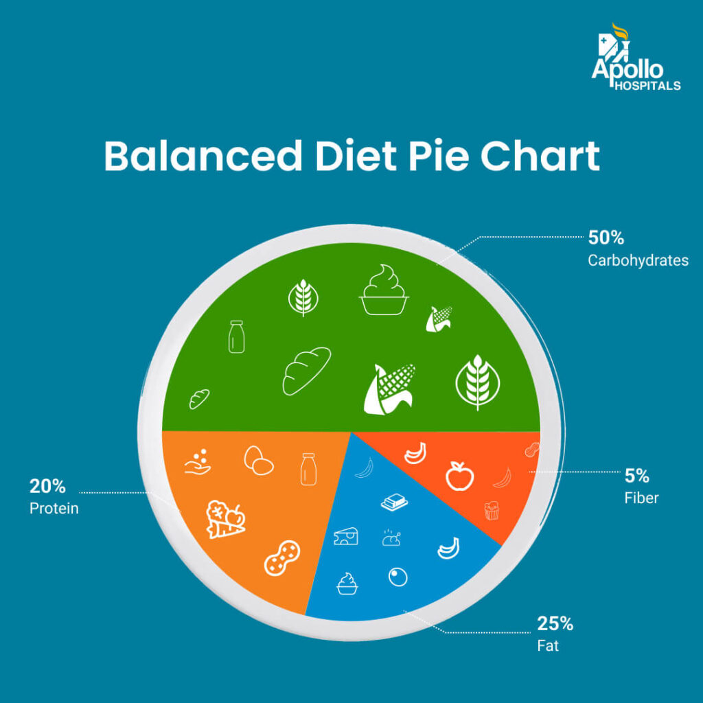 How To Create A Balanced Diet Plan