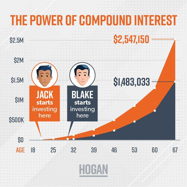 Understanding Compound Interest And Its Benefits